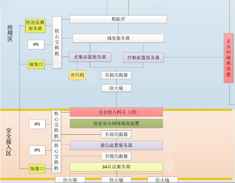 超凡国际HEC-5510至强服务器平台在电力系统安全接入网关中的应用