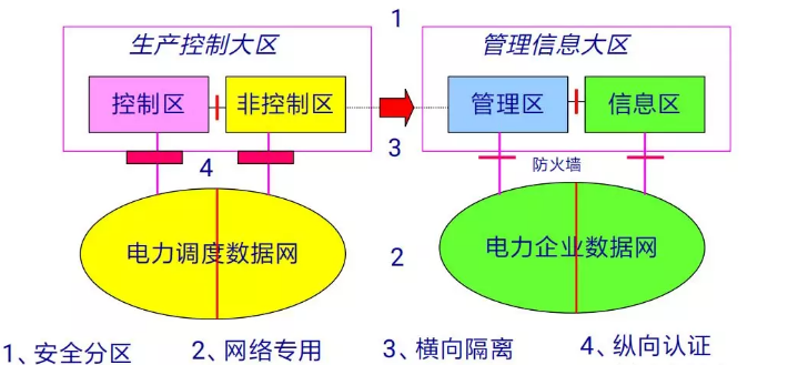 超凡国际MR-552隔离网闸在电力系统横向隔离中的应用